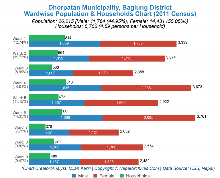Wardwise Population Chart of Dhorpatan Municipality