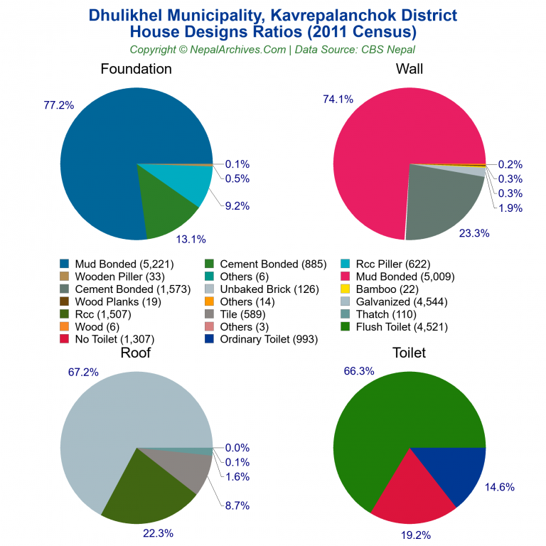 House Design Ratios Pie Charts of Dhulikhel Municipality