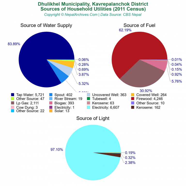 Household Utilities Pie Charts of Dhulikhel Municipality
