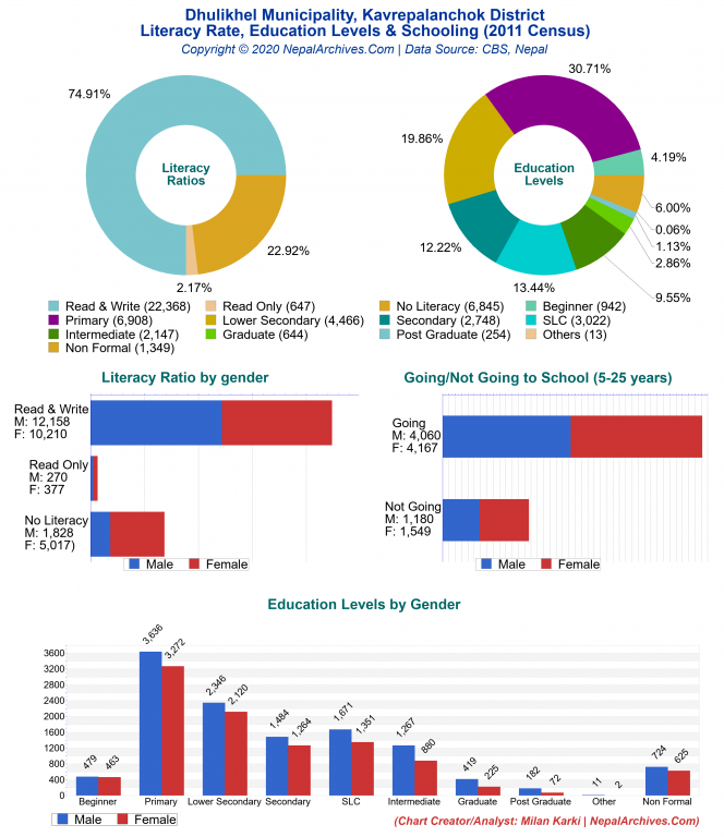 Literacy, Education Levels & Schooling Charts of Dhulikhel Municipality