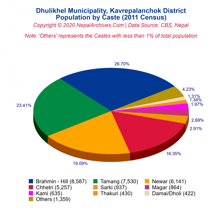 Population by Castes Chart of Dhulikhel Municipality