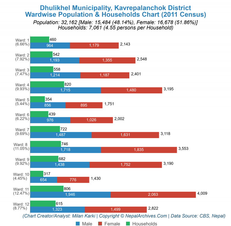 Wardwise Population Chart of Dhulikhel Municipality