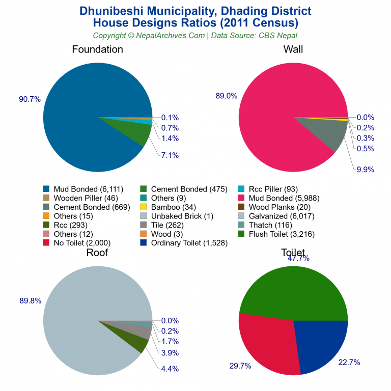 House Design Ratios Pie Charts of Dhunibeshi Municipality