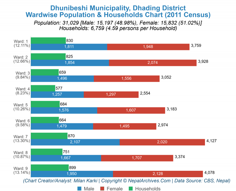 Wardwise Population Chart of Dhunibeshi Municipality