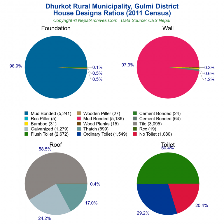 House Design Ratios Pie Charts of Dhurkot Rural Municipality