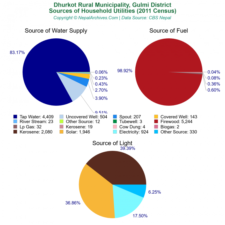 Household Utilities Pie Charts of Dhurkot Rural Municipality