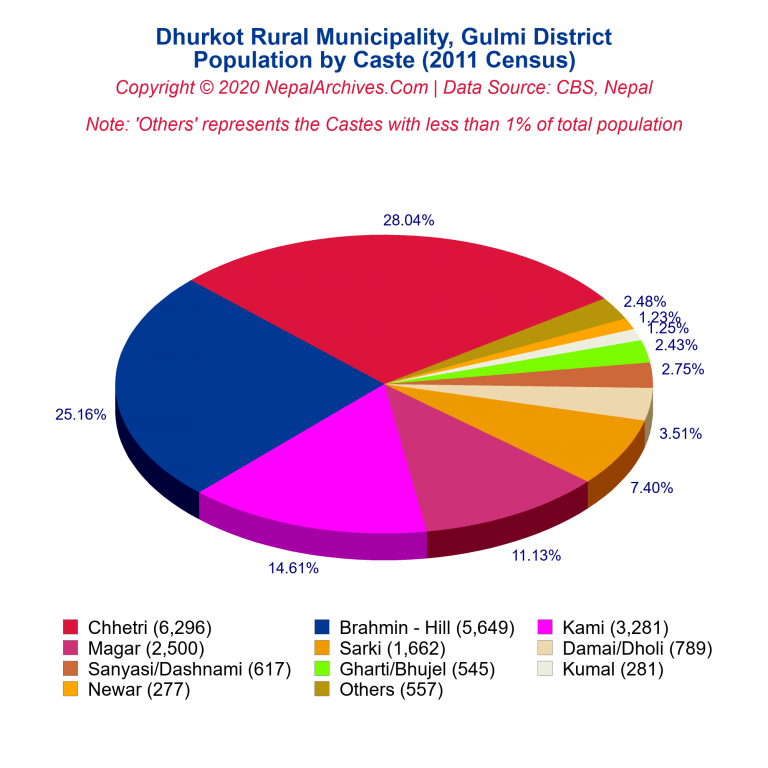 Population by Castes Chart of Dhurkot Rural Municipality