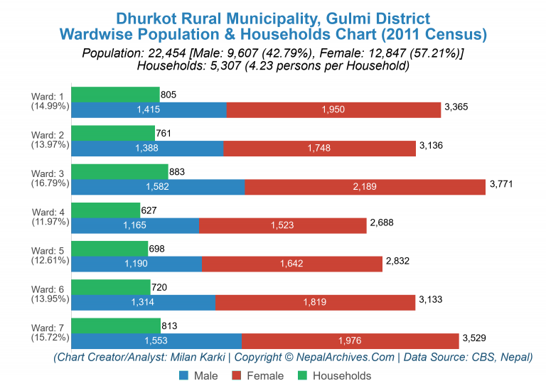 Wardwise Population Chart of Dhurkot Rural Municipality