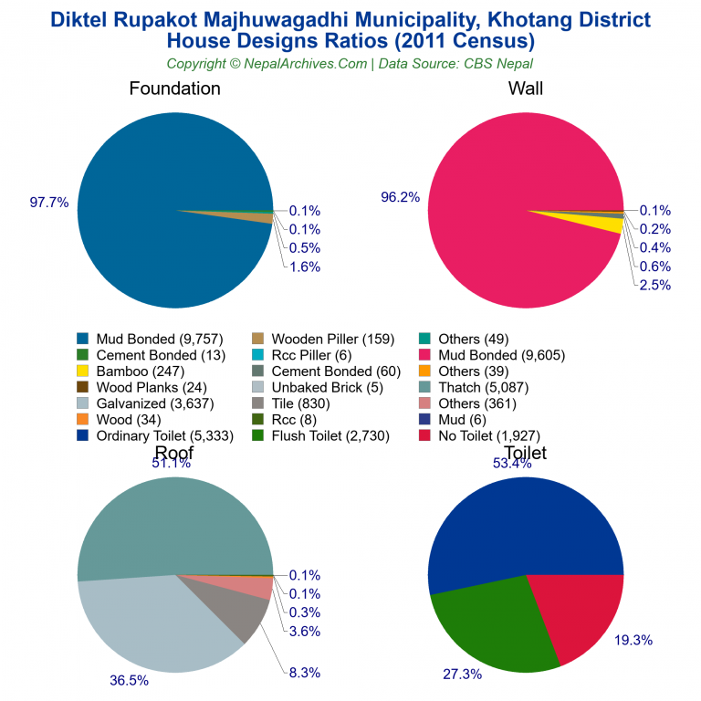 House Design Ratios Pie Charts of Diktel Rupakot Majhuwagadhi Municipality