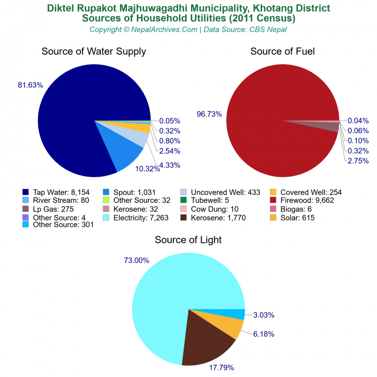 Household Utilities Pie Charts of Diktel Rupakot Majhuwagadhi Municipality