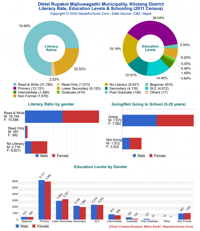 Literacy, Education Levels & Schooling Charts of Diktel Rupakot Majhuwagadhi Municipality