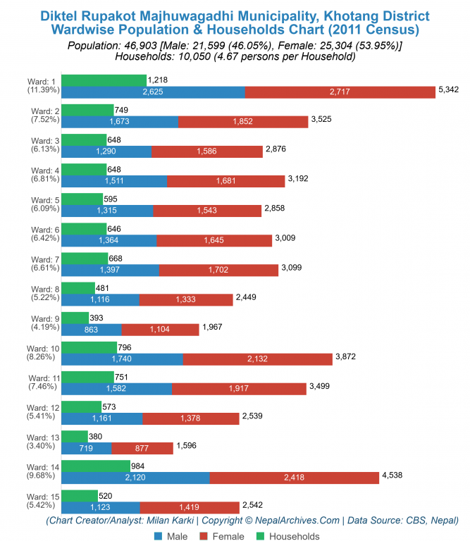 Wardwise Population Chart of Diktel Rupakot Majhuwagadhi Municipality