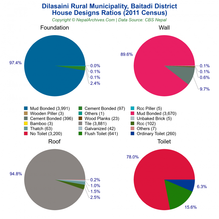 House Design Ratios Pie Charts of Dilasaini Rural Municipality