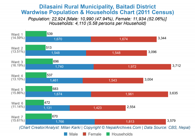 Wardwise Population Chart of Dilasaini Rural Municipality