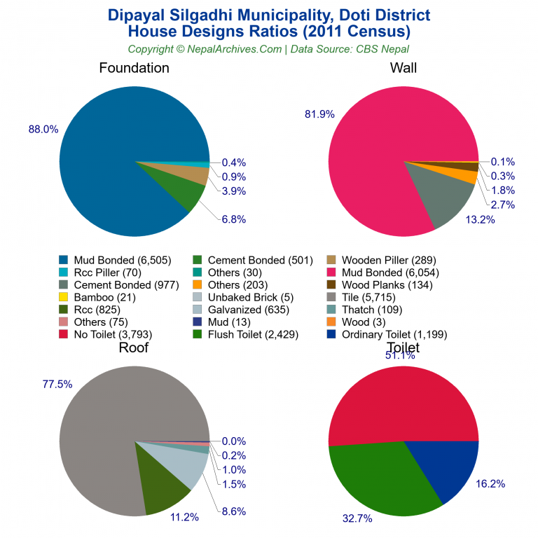 House Design Ratios Pie Charts of Dipayal Silgadhi Municipality