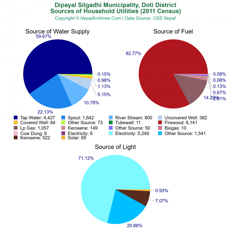 Household Utilities Pie Charts of Dipayal Silgadhi Municipality