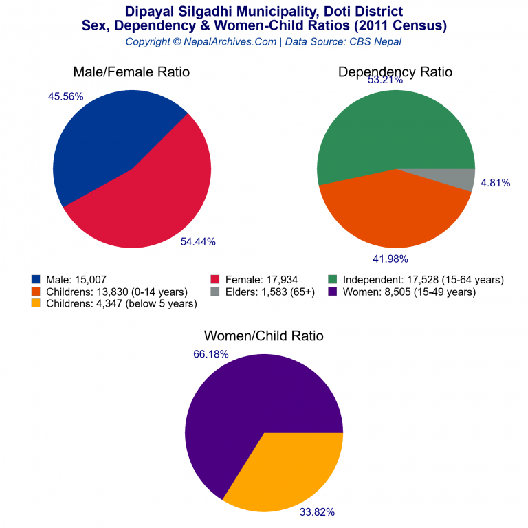 Sex, Dependency & Women-Child Ratio Charts of Dipayal Silgadhi Municipality