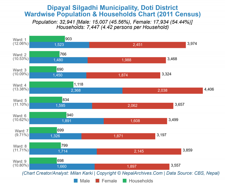 Wardwise Population Chart of Dipayal Silgadhi Municipality