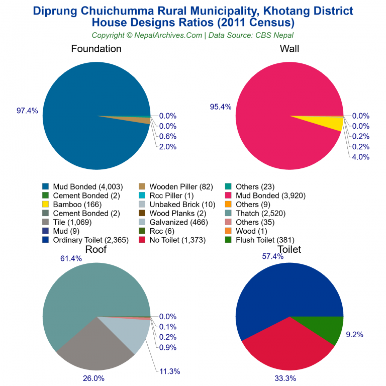 House Design Ratios Pie Charts of Diprung Chuichumma Rural Municipality