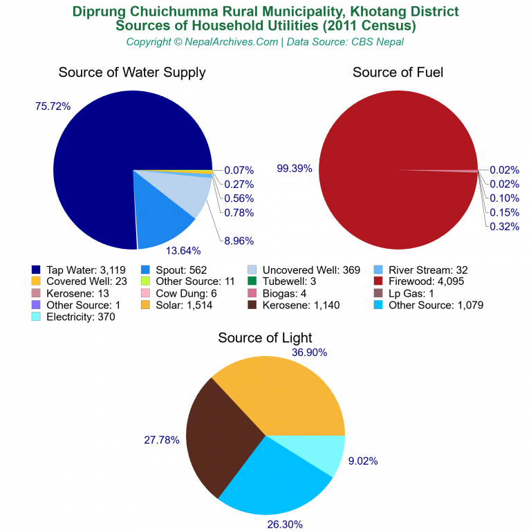 Household Utilities Pie Charts of Diprung Chuichumma Rural Municipality