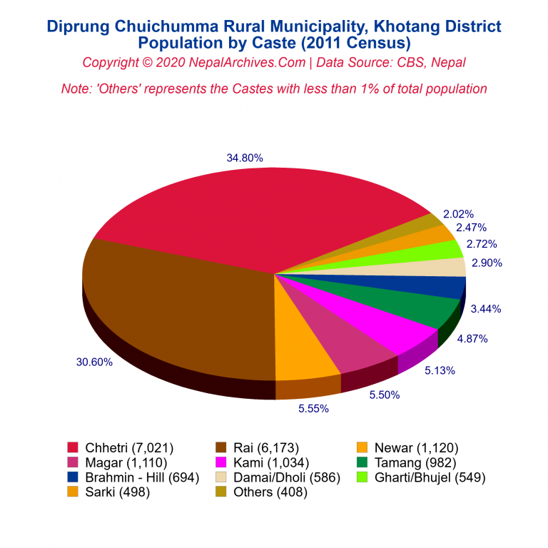 Population by Castes Chart of Diprung Chuichumma Rural Municipality