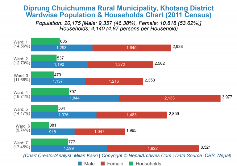 Wardwise Population Chart of Diprung Chuichumma Rural Municipality