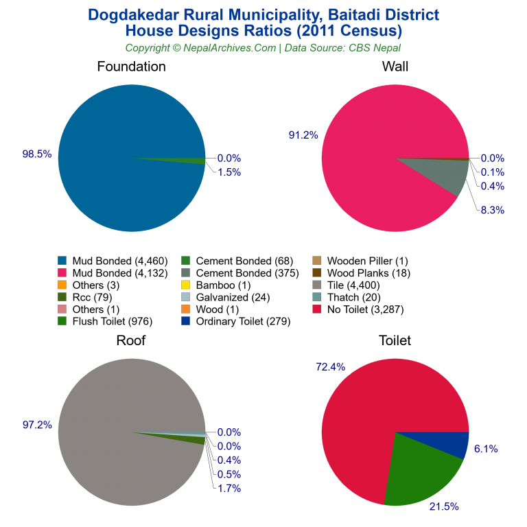 House Design Ratios Pie Charts of Dogdakedar Rural Municipality
