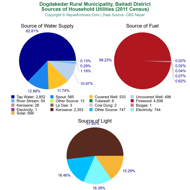 Household Utilities Pie Charts of Dogdakedar Rural Municipality