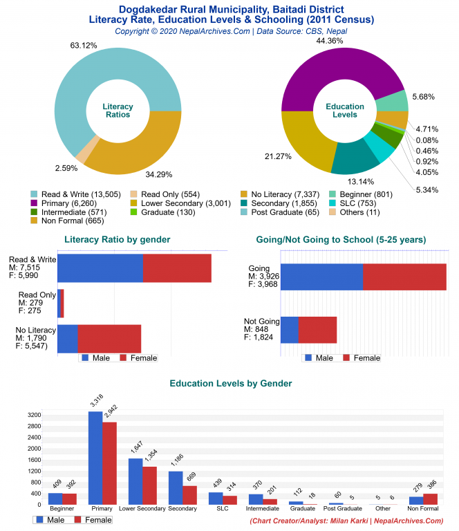 Literacy, Education Levels & Schooling Charts of Dogdakedar Rural Municipality