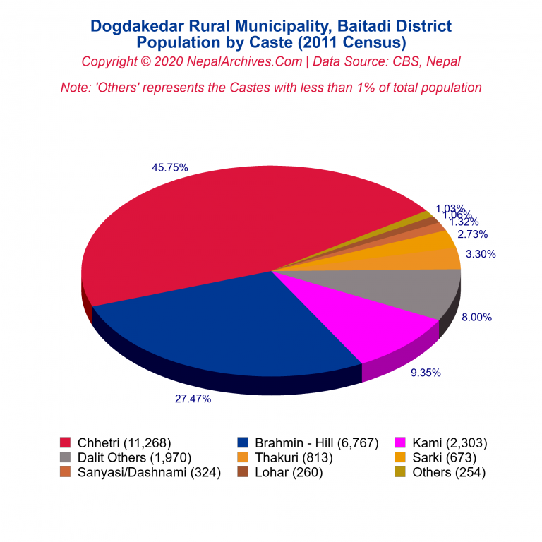 Population by Castes Chart of Dogdakedar Rural Municipality