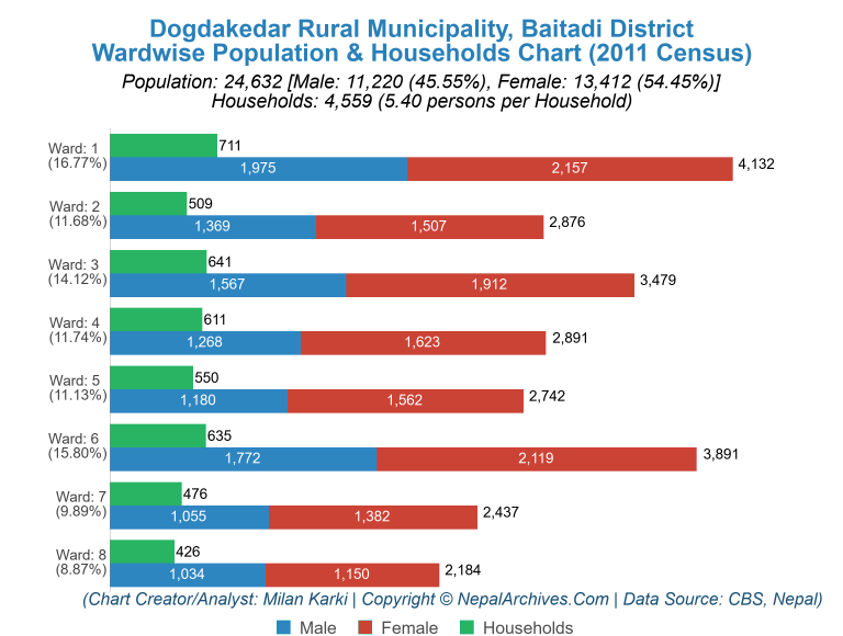 Wardwise Population Chart of Dogdakedar Rural Municipality