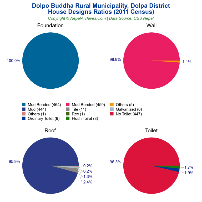 House Design Ratios Pie Charts of Dolpo Buddha Rural Municipality