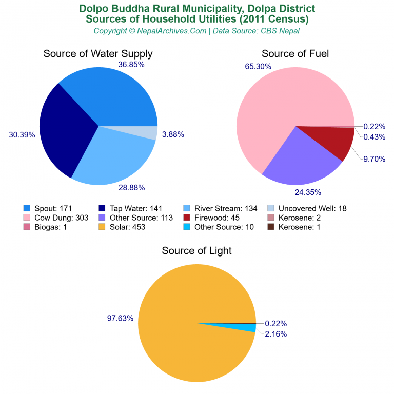 Household Utilities Pie Charts of Dolpo Buddha Rural Municipality