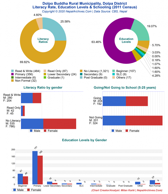 Literacy, Education Levels & Schooling Charts of Dolpo Buddha Rural Municipality