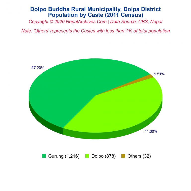Population by Castes Chart of Dolpo Buddha Rural Municipality