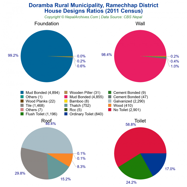 House Design Ratios Pie Charts of Doramba Rural Municipality