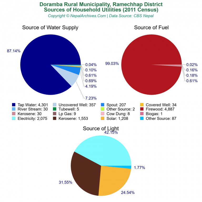 Household Utilities Pie Charts of Doramba Rural Municipality