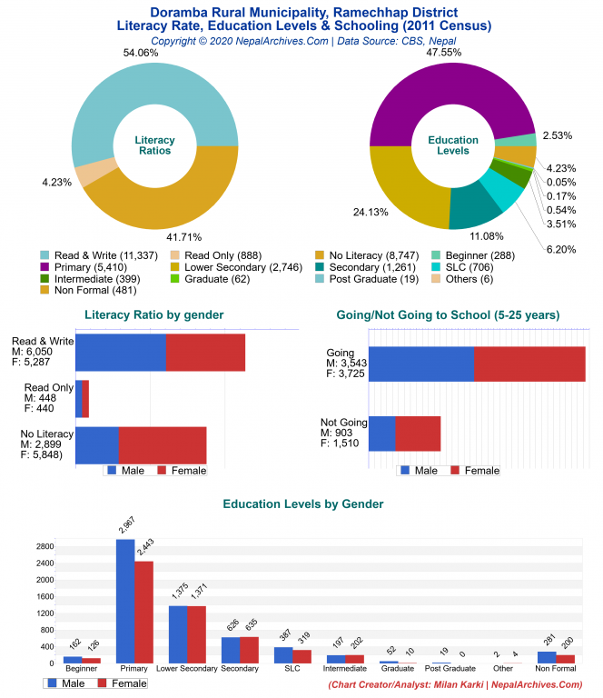 Literacy, Education Levels & Schooling Charts of Doramba Rural Municipality