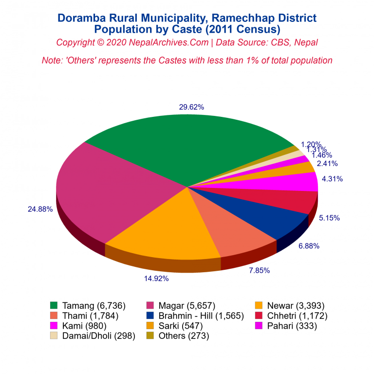 Population by Castes Chart of Doramba Rural Municipality