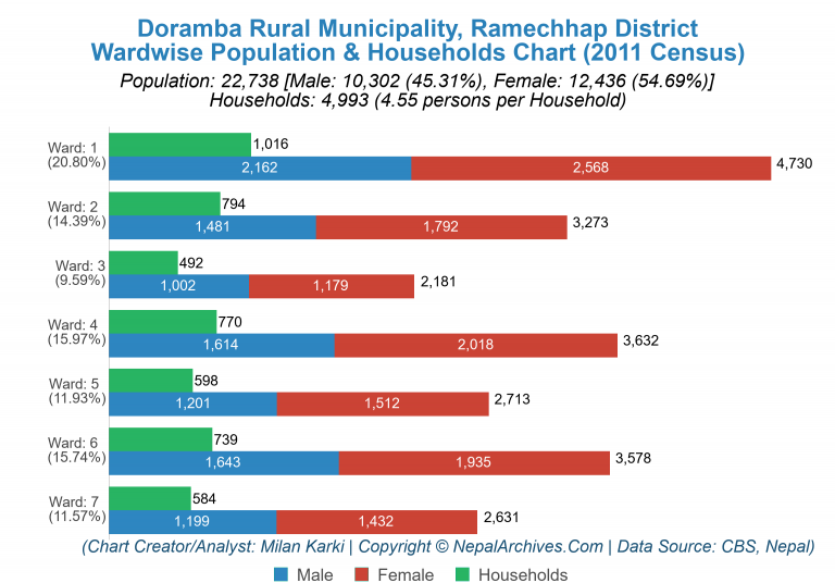 Wardwise Population Chart of Doramba Rural Municipality