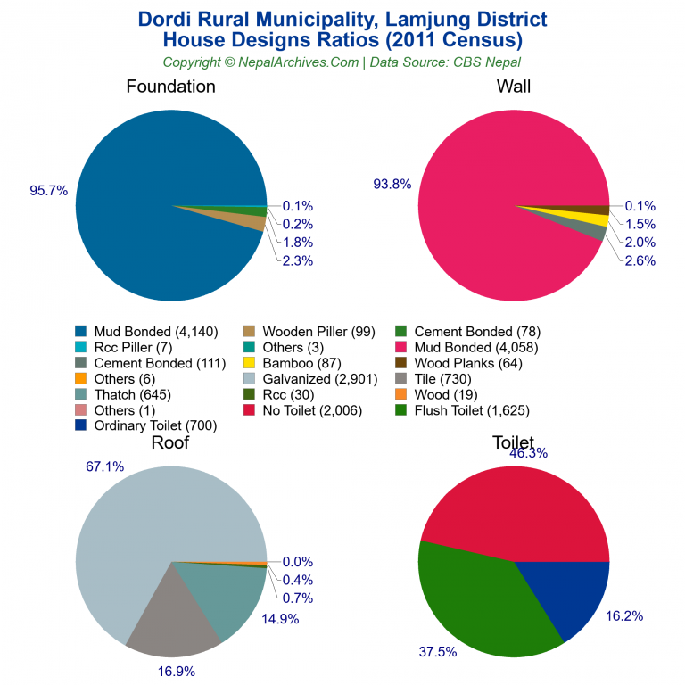 House Design Ratios Pie Charts of Dordi Rural Municipality