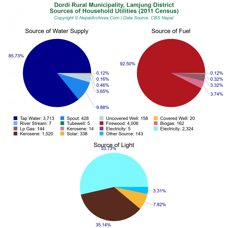 Household Utilities Pie Charts of Dordi Rural Municipality