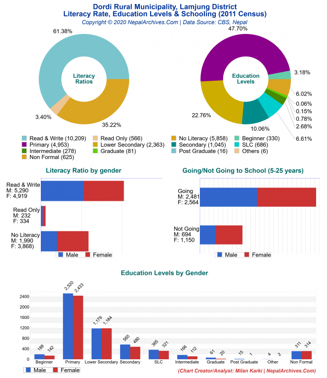 Literacy, Education Levels & Schooling Charts of Dordi Rural Municipality