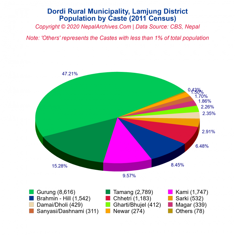 Population by Castes Chart of Dordi Rural Municipality