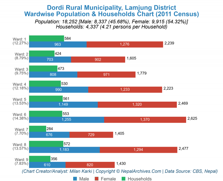 Wardwise Population Chart of Dordi Rural Municipality