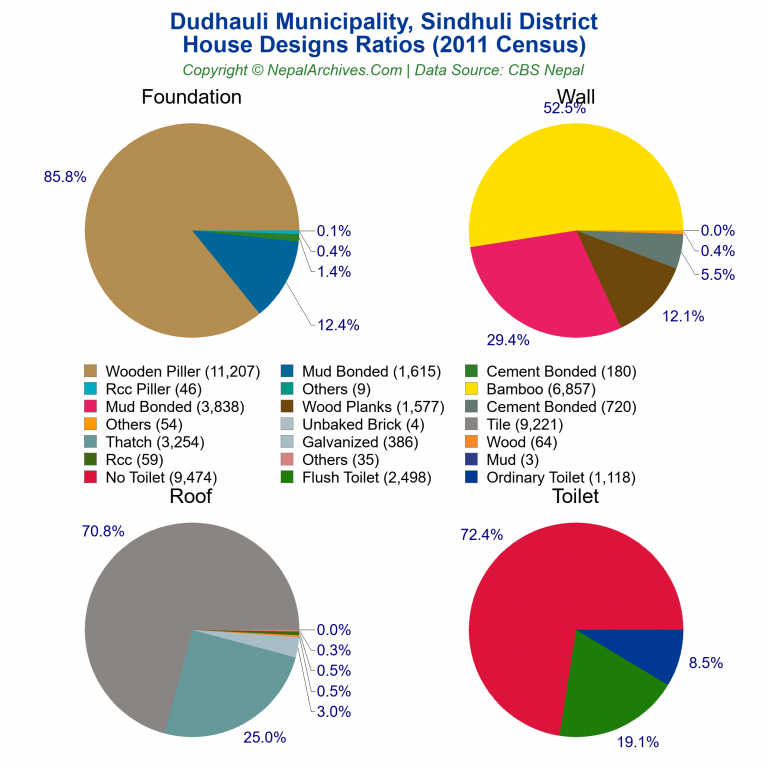 House Design Ratios Pie Charts of Dudhauli Municipality