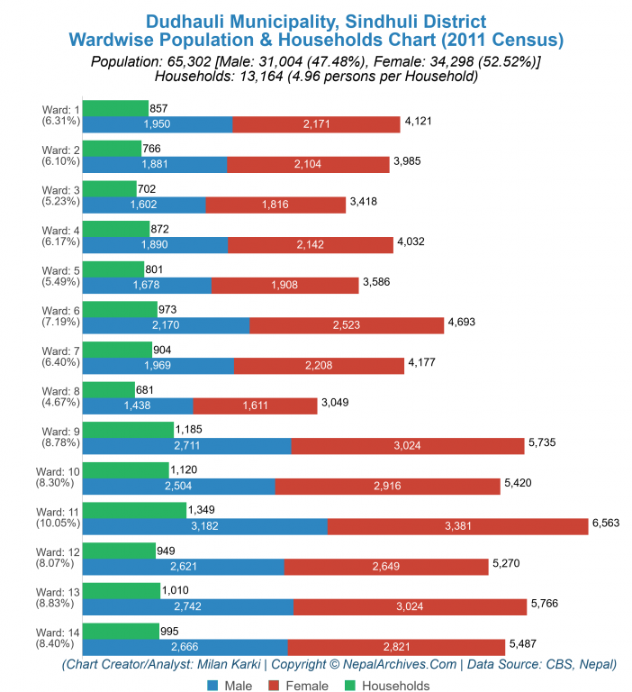 Wardwise Population Chart of Dudhauli Municipality