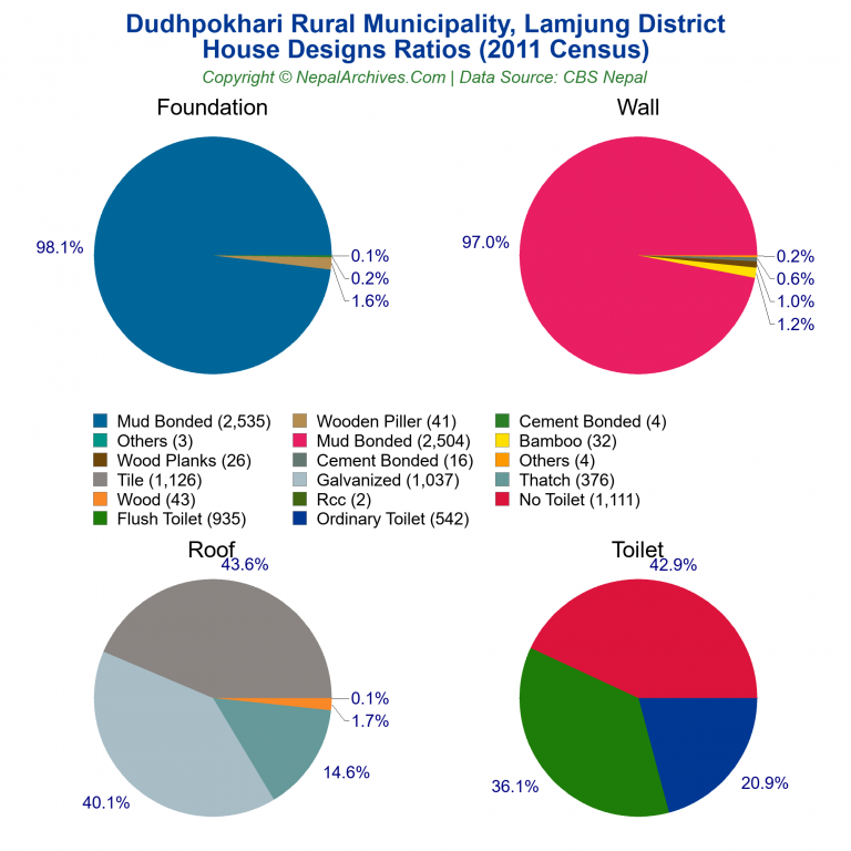 House Design Ratios Pie Charts of Dudhpokhari Rural Municipality