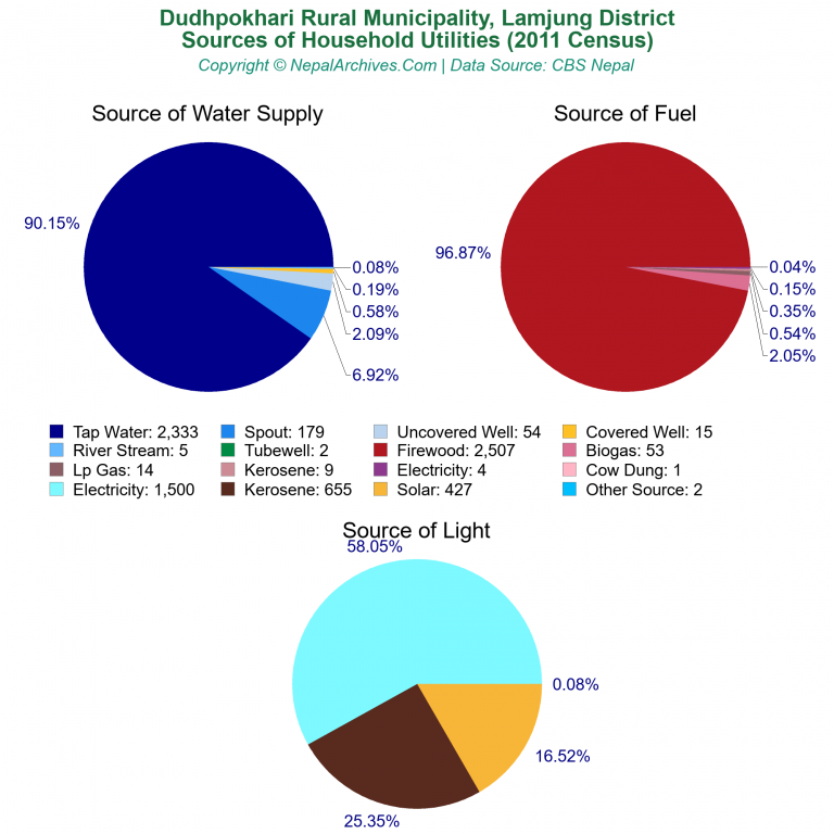 Household Utilities Pie Charts of Dudhpokhari Rural Municipality