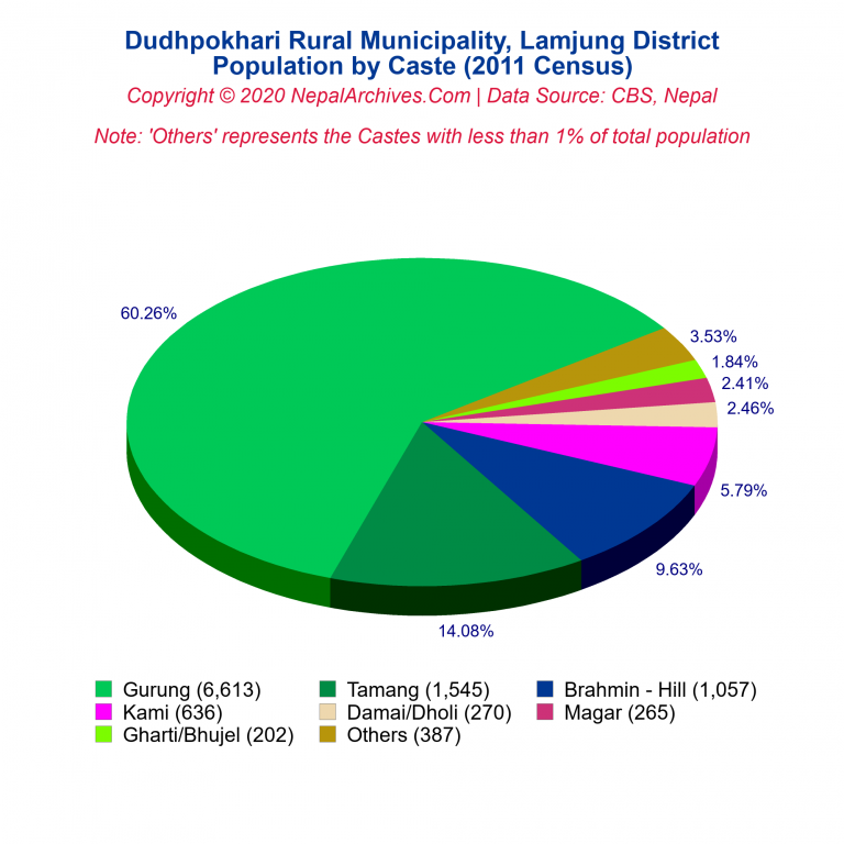 Population by Castes Chart of Dudhpokhari Rural Municipality